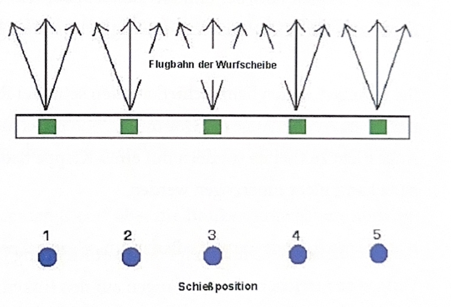 Diagramm zur Trap-Disziplin